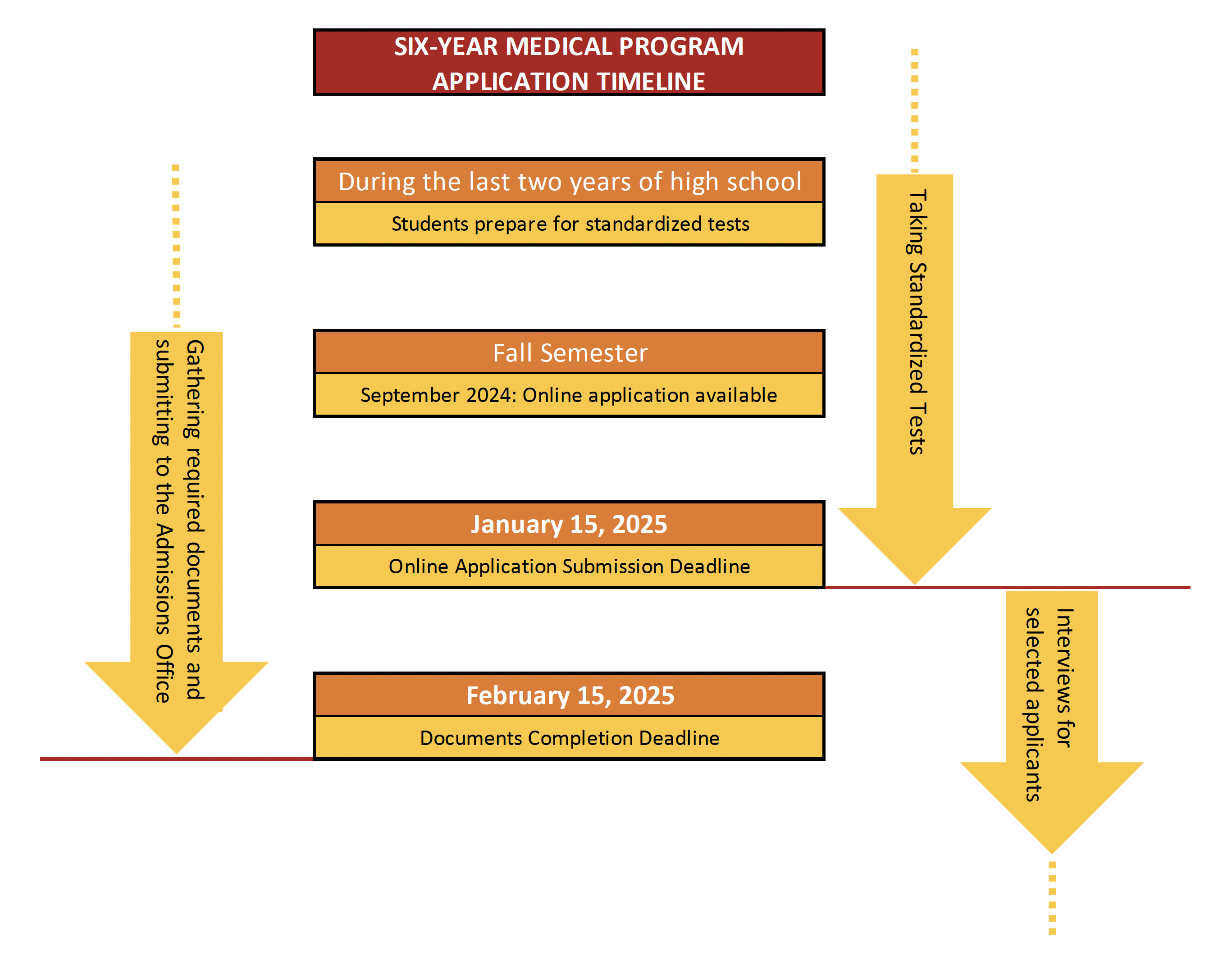 Timeline for Fall 2025 Admissions - Six-Year